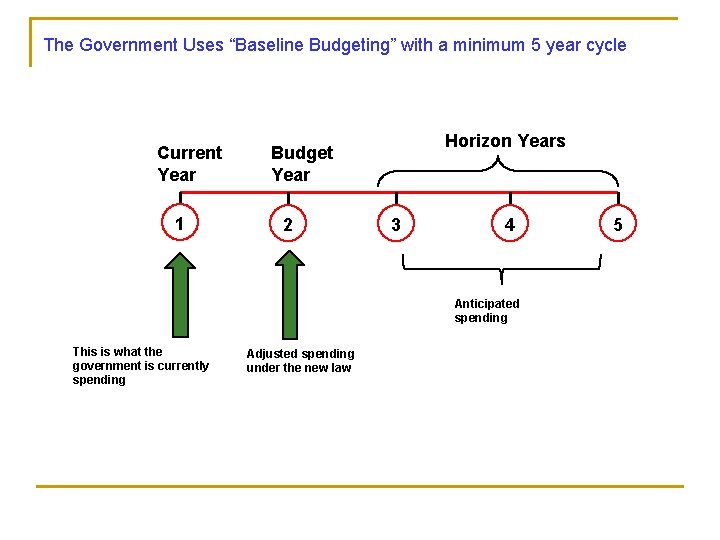 The Government Uses “Baseline Budgeting” with a minimum 5 year cycle Current Year 1