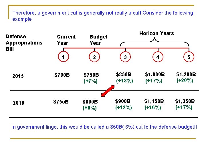 Therefore, a government cut is generally not really a cut! Consider the following example