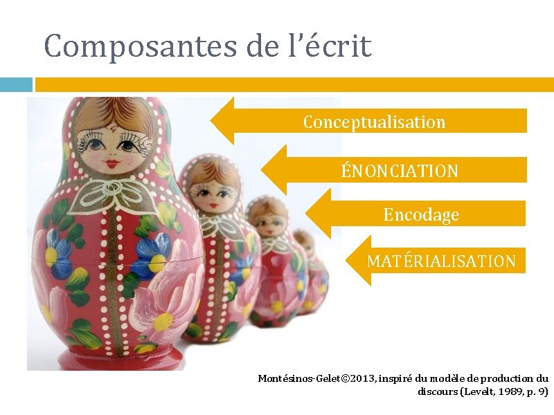 Composantes de l’écrit Conceptualisation ÉNONCIATION Encodage MATÉRIALISATION Montésinos-Gelet© 2013, inspiré du modèle de production