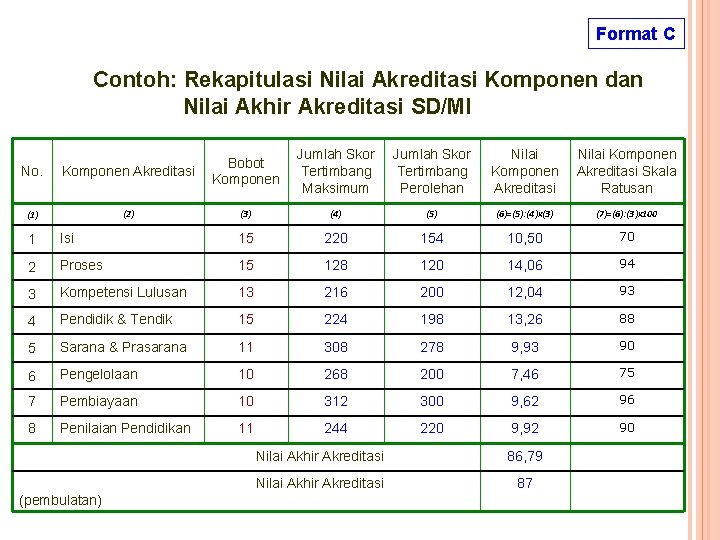 Format C Contoh: Rekapitulasi Nilai Akreditasi Komponen dan Nilai Akhir Akreditasi SD/MI Jumlah Skor