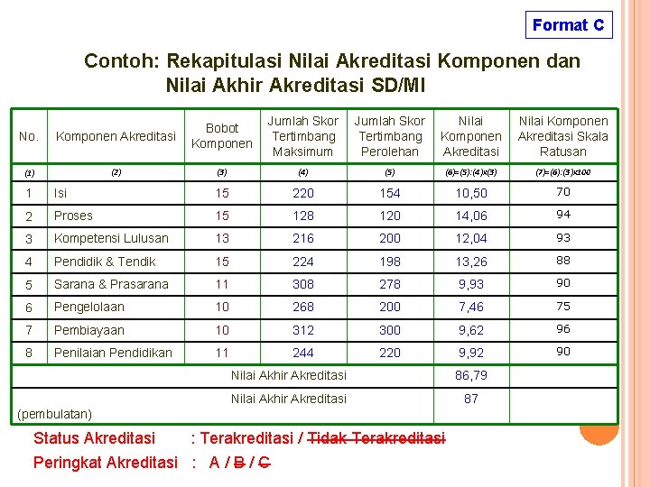 Format C Contoh: Rekapitulasi Nilai Akreditasi Komponen dan Nilai Akhir Akreditasi SD/MI Jumlah Skor