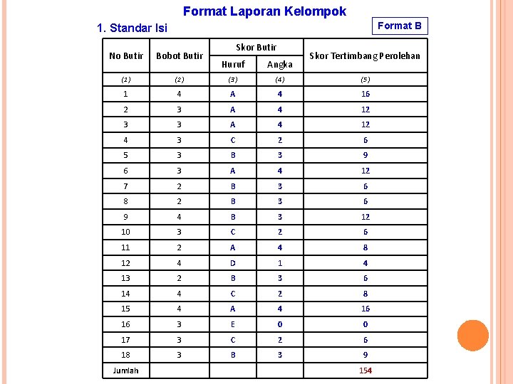 Format Laporan Kelompok Format B 1. Standar Isi No Butir Bobot Butir (1) Skor