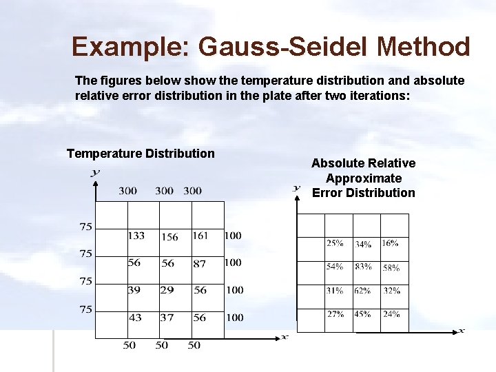 Example: Gauss-Seidel Method The figures below show the temperature distribution and absolute relative error