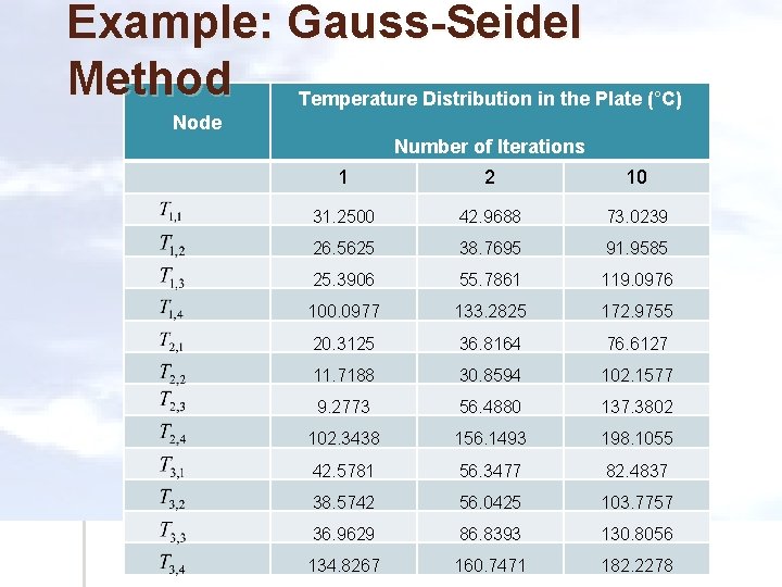 Example: Gauss-Seidel Method Temperature Distribution in the Plate (°C) Node Number of Iterations 1