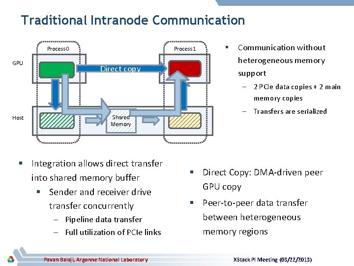 Traditional Intranode Communication Process 0 GPU Process 1 Direct copy § Communication without heterogeneous