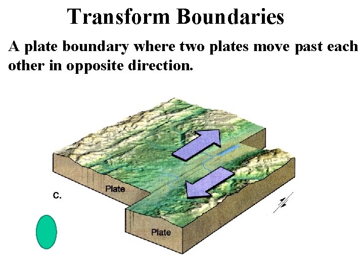 Transform Boundaries A plate boundary where two plates move past each other in opposite