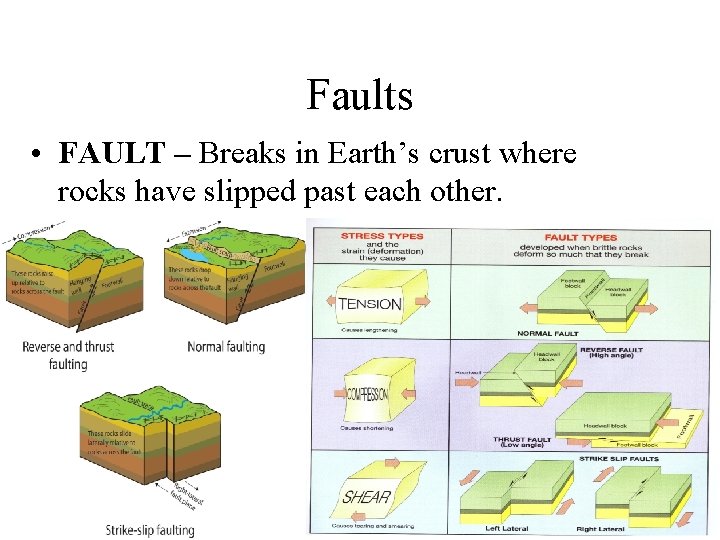 Faults • FAULT – Breaks in Earth’s crust where rocks have slipped past each