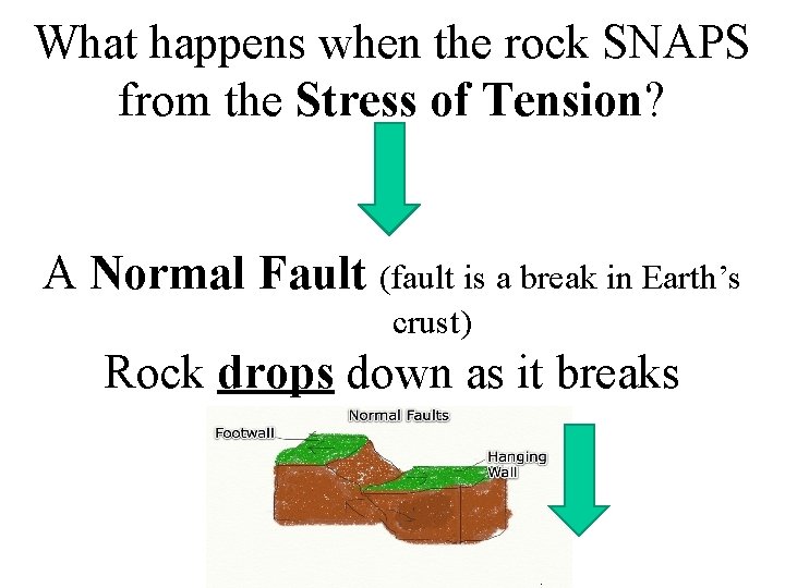What happens when the rock SNAPS from the Stress of Tension? A Normal Fault