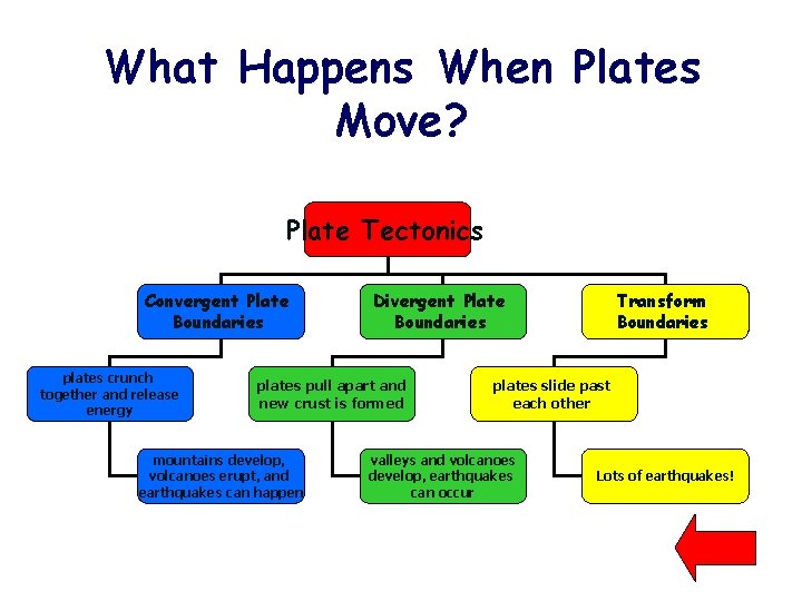 What Happens When Plates Move? Plate Tectonics Convergent Plate Boundaries plates crunch together and