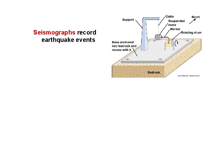 Seismographs record earthquake events 