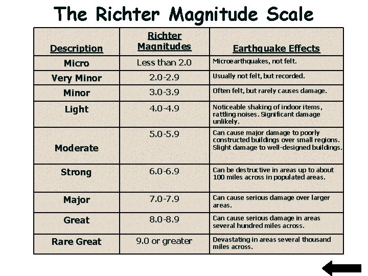 The Richter Magnitude Scale Description Richter Magnitudes Micro Less than 2. 0 Very Minor