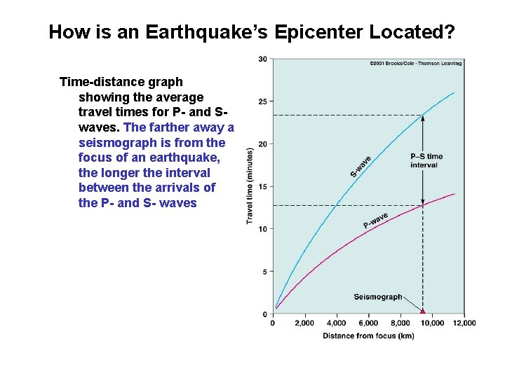 How is an Earthquake’s Epicenter Located? Time-distance graph showing the average travel times for