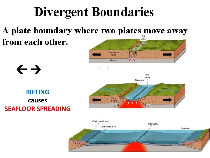 Divergent Boundaries A plate boundary where two plates move away from each other. RIFTING