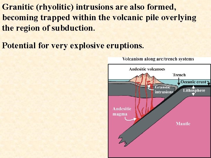 Granitic (rhyolitic) intrusions are also formed, becoming trapped within the volcanic pile overlying the