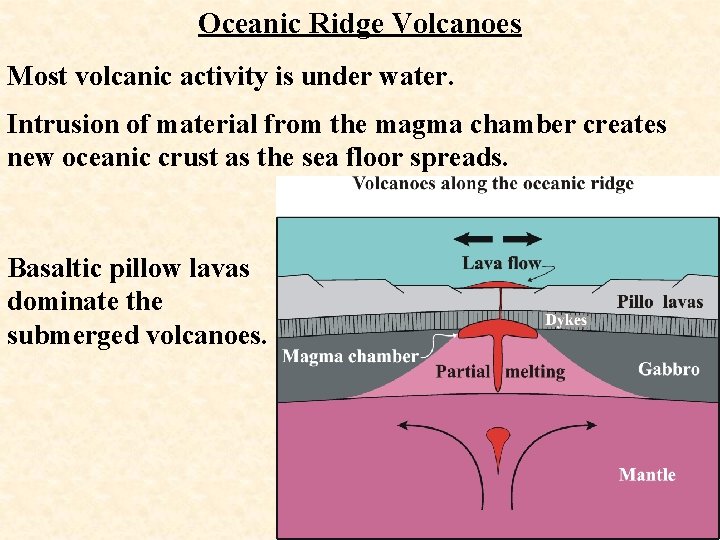 Oceanic Ridge Volcanoes Most volcanic activity is under water. Intrusion of material from the