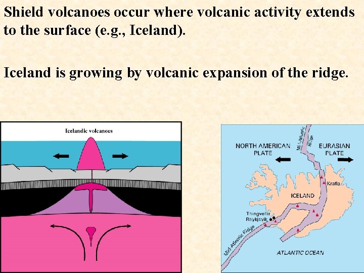 Shield volcanoes occur where volcanic activity extends to the surface (e. g. , Iceland).