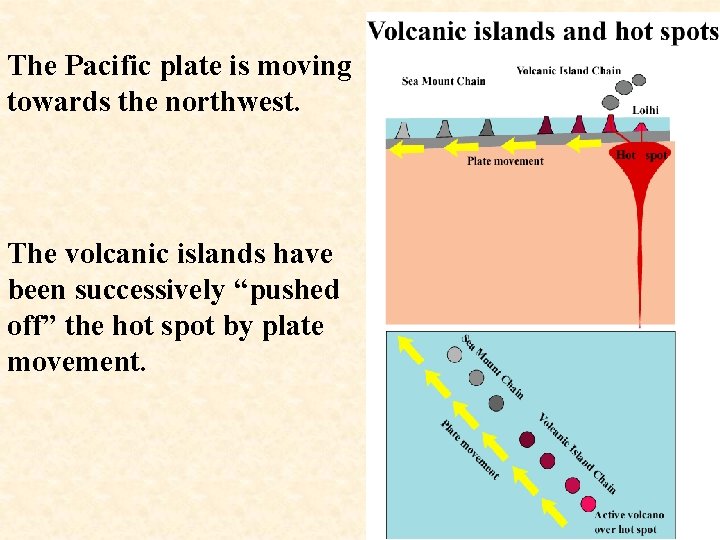 The Pacific plate is moving towards the northwest. The volcanic islands have been successively