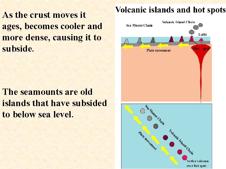 As the crust moves it ages, becomes cooler and more dense, causing it to