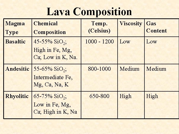 Lava Composition Magma Type Chemical Composition Basaltic 45 -55% Si. O 2; High in