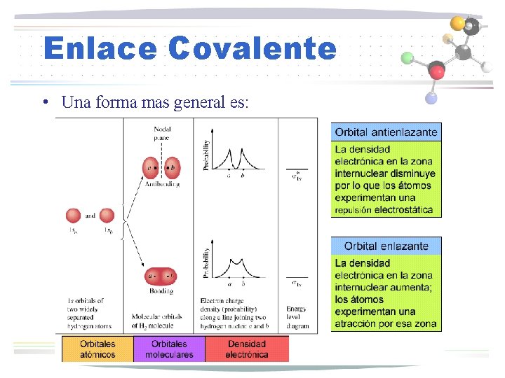 Enlace Covalente • Una forma mas general es: 