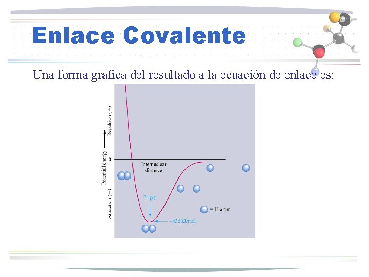 Enlace Covalente Una forma grafica del resultado a la ecuación de enlace es: 