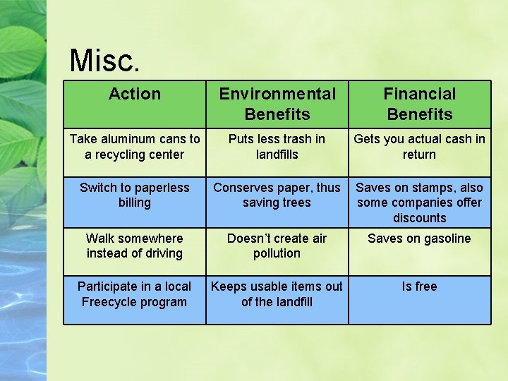 Misc. Action Environmental Benefits Financial Benefits Take aluminum cans to a recycling center Puts