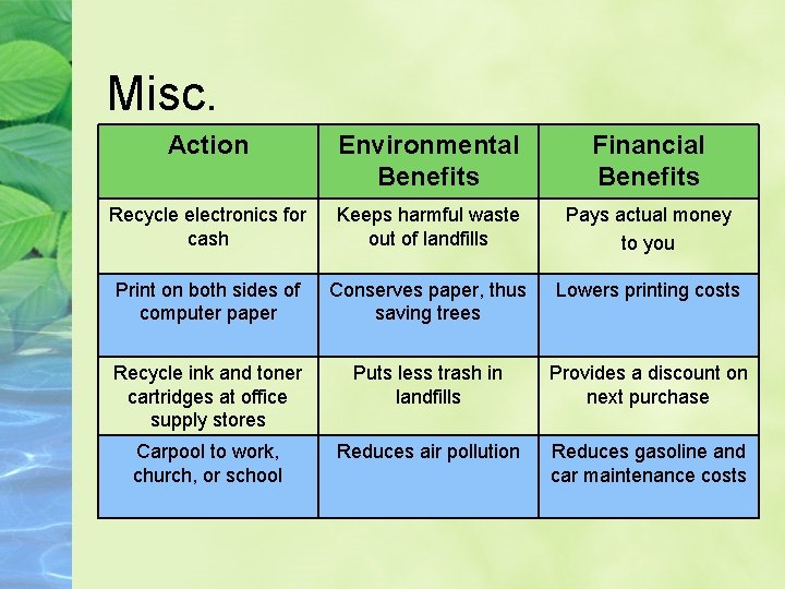 Misc. Action Environmental Benefits Financial Benefits Recycle electronics for cash Keeps harmful waste out
