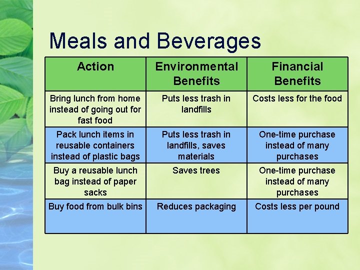 Meals and Beverages Action Environmental Benefits Financial Benefits Bring lunch from home instead of