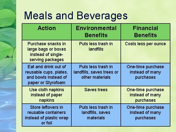 Meals and Beverages Action Environmental Benefits Financial Benefits Purchase snacks in large bags or