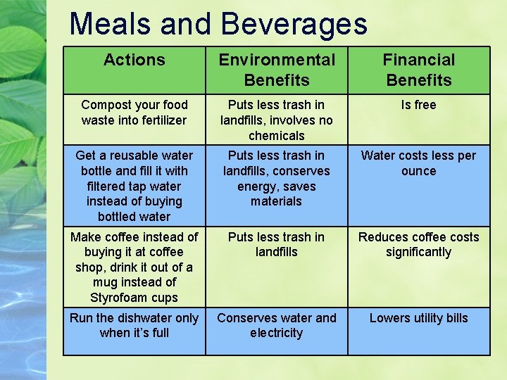 Meals and Beverages Actions Environmental Benefits Financial Benefits Compost your food waste into fertilizer