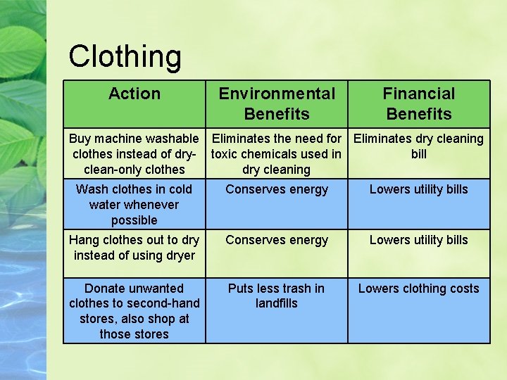 Clothing Action Environmental Benefits Financial Benefits Buy machine washable Eliminates the need for Eliminates