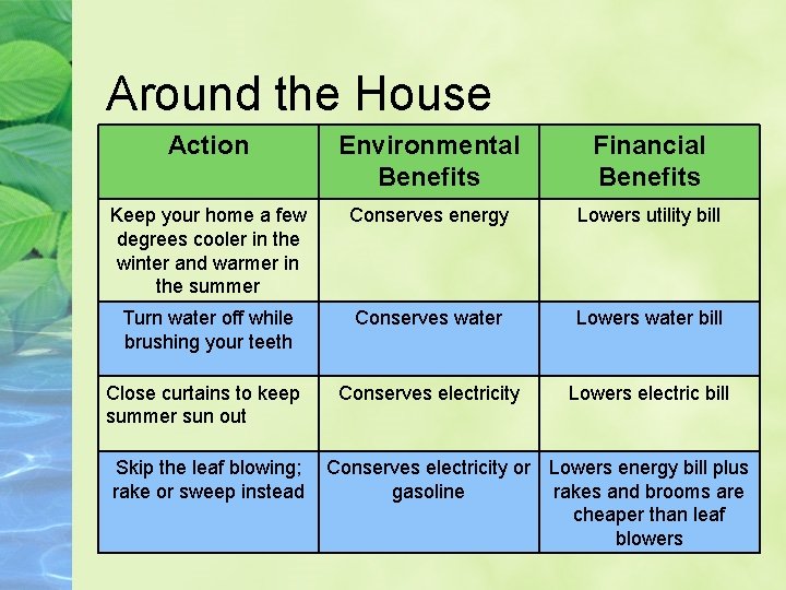 Around the House Action Environmental Benefits Financial Benefits Keep your home a few degrees