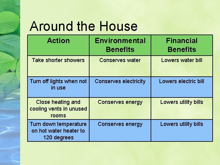 Around the House Action Environmental Benefits Financial Benefits Take shorter showers Conserves water Lowers