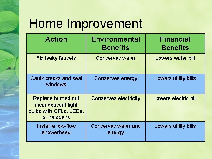 Home Improvement Action Environmental Benefits Financial Benefits Fix leaky faucets Conserves water Lowers water