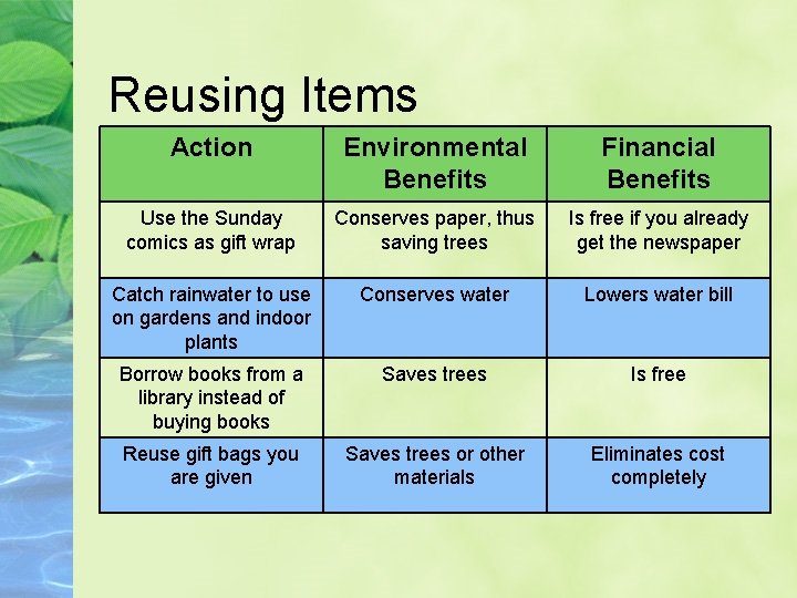 Reusing Items Action Environmental Benefits Financial Benefits Use the Sunday comics as gift wrap