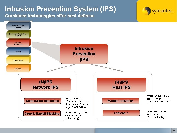Intrusion Prevention System (IPS) Combined technologies offer best defense Intrusion Prevention (IPS) (N)IPS Network