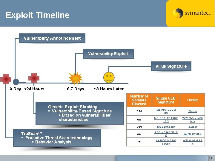 Exploit Timeline Vulnerability Announcement Vulnerability Exploit Virus Signature 0 Day <24 Hours 6 -7