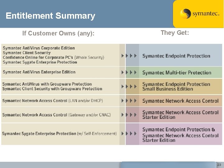 Entitlement Summary If Customer Owns (any): They Get: 23 