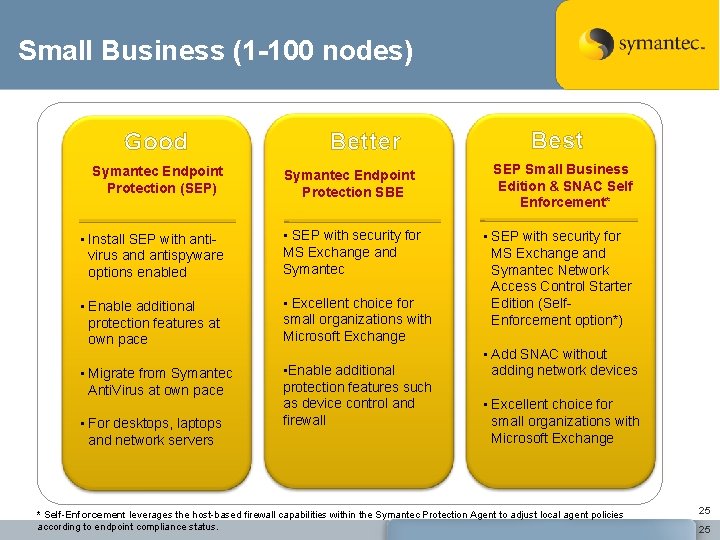 Small Business (1 -100 nodes) Good Symantec Endpoint Protection (SEP) Better Symantec Endpoint Protection