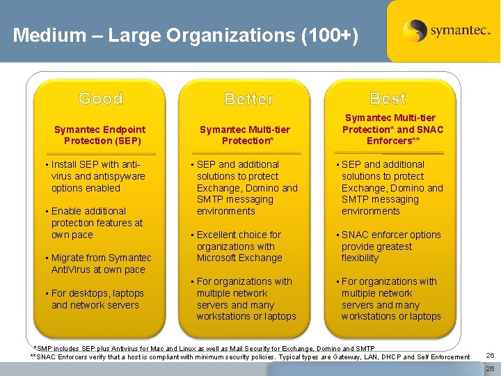 Medium – Large Organizations (100+) Good Symantec Endpoint Protection (SEP) • Install SEP with