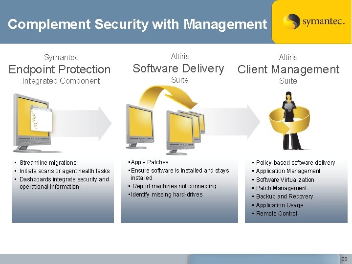 Complement Security with Management Symantec Altiris Endpoint Protection Software Delivery Client Management Integrated Component