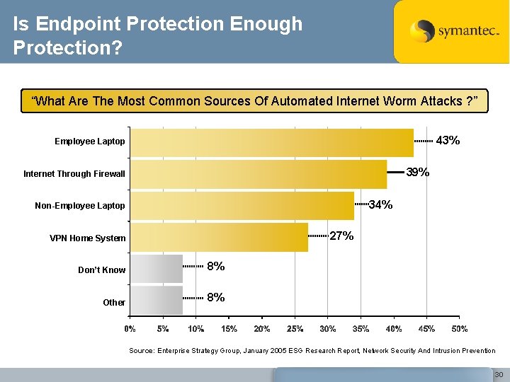 Is Endpoint Protection Enough Protection? “What Are The Most Common Sources Of Automated Internet
