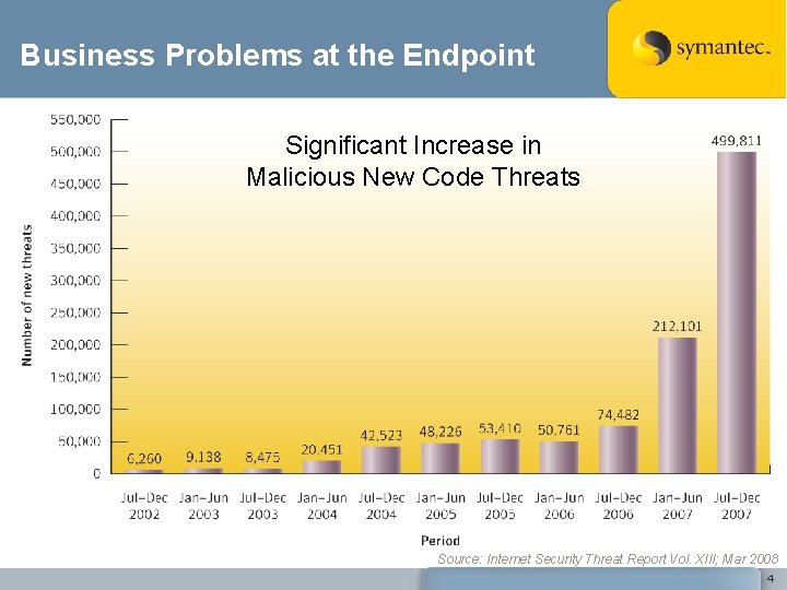 Business Problems at the Endpoint • Endpoint management costs Significant are increasing – Increase