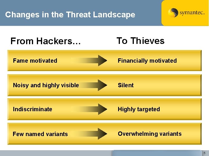 Changes in the Threat Landscape From Hackers… To Thieves Fame motivated Financially motivated Noisy