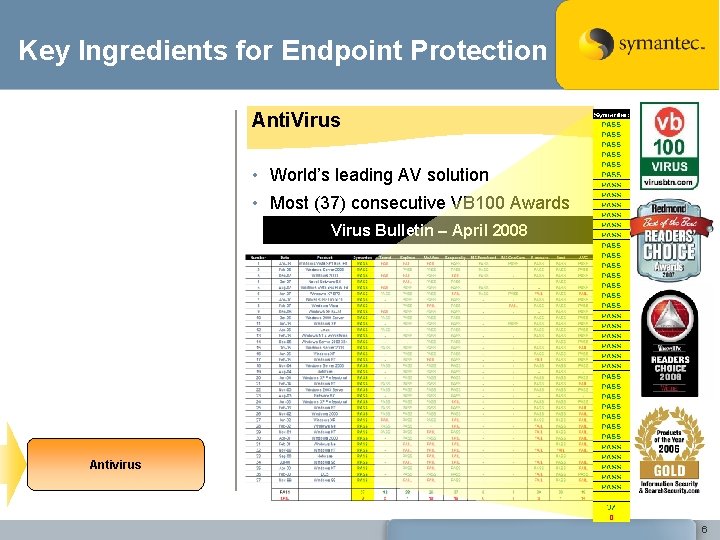 Key Ingredients for Endpoint Protection Anti. Virus • World’s leading AV solution • Most