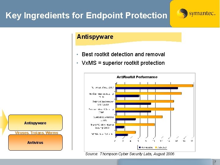 Key Ingredients for Endpoint Protection Antispyware • Best rootkit detection and removal • Vx.