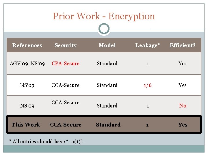 Efficient PublicKey Cryptography in the Presence of Leakage