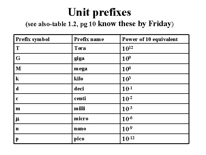 Unit prefixes (see also-table 1. 2, pg 10 know these by Friday) Prefix symbol