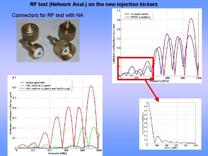 RF test (Network Anal. ) on the new injection kickers Connectors for RF test
