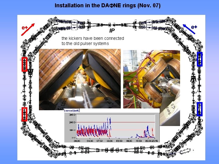 Installation in the DA NE rings (Nov. 07) e+ IP the kickers have been